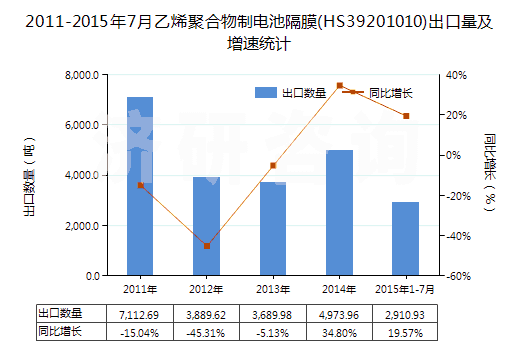 2011-2015年7月乙烯聚合物制電池隔膜(HS39201010)出口量及增速統(tǒng)計(jì)